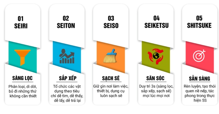 quy tắc 5s trong quản lý kho